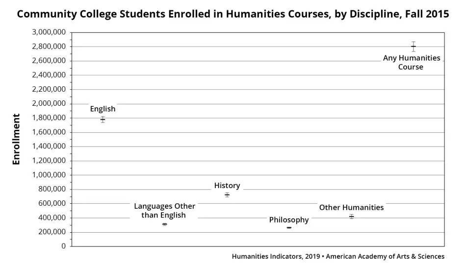 Community College Students Enrolled in Humanities Courses, by Discipline, Fall 2015